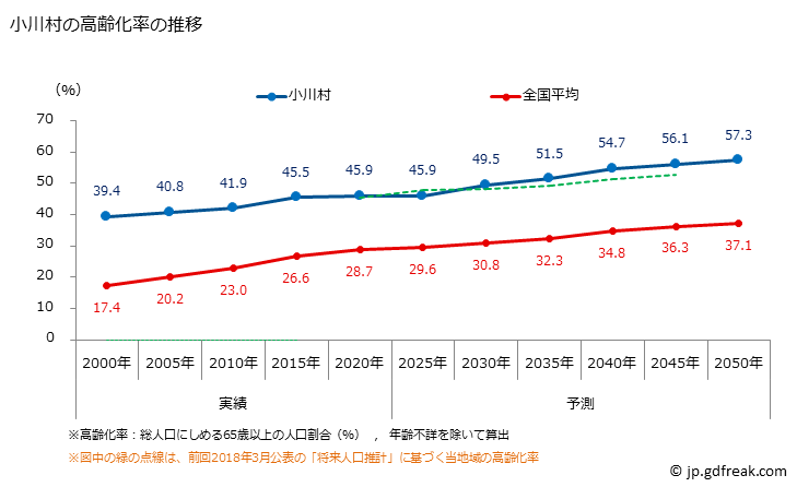 グラフ 小川村(ｵｶﾞﾜﾑﾗ 長野県)の人口と世帯 高齢化率の推移