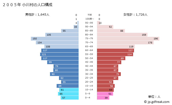 グラフ 小川村(ｵｶﾞﾜﾑﾗ 長野県)の人口と世帯 2005年の人口ピラミッド