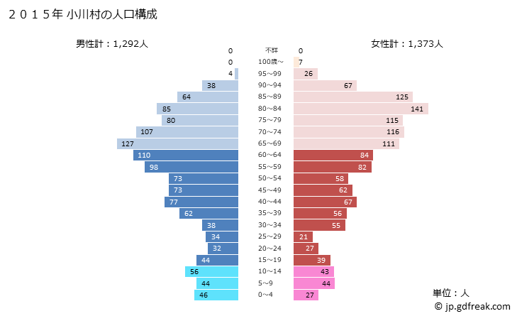 グラフ 小川村(ｵｶﾞﾜﾑﾗ 長野県)の人口と世帯 2015年の人口ピラミッド