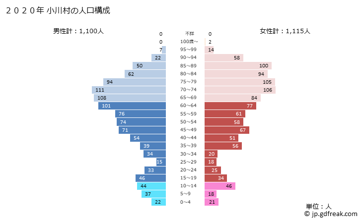 グラフ 小川村(ｵｶﾞﾜﾑﾗ 長野県)の人口と世帯 2020年の人口ピラミッド