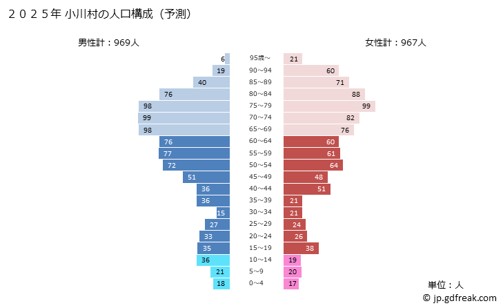 グラフ 小川村(ｵｶﾞﾜﾑﾗ 長野県)の人口と世帯 2025年の人口ピラミッド