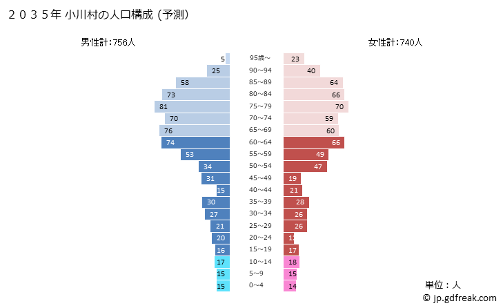 グラフ 小川村(ｵｶﾞﾜﾑﾗ 長野県)の人口と世帯 2035年の人口ピラミッド（予測）