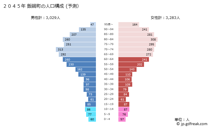 グラフ 飯綱町(ｲｲﾂﾞﾅﾏﾁ 長野県)の人口と世帯 2045年の人口ピラミッド（予測）