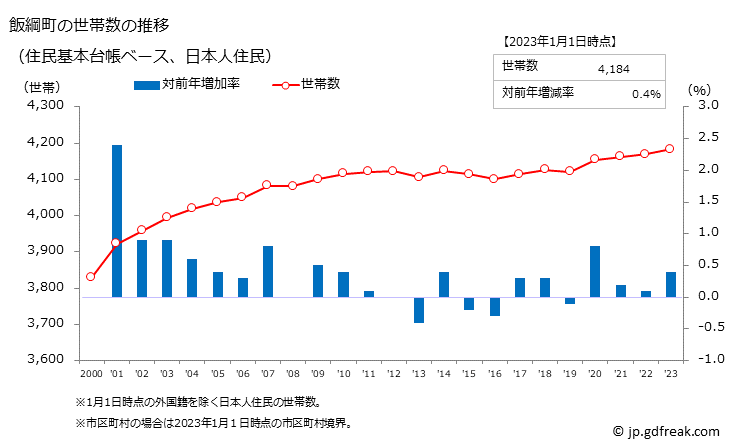 グラフ 飯綱町(ｲｲﾂﾞﾅﾏﾁ 長野県)の人口と世帯 世帯数推移（住民基本台帳ベース）