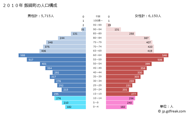 グラフ 飯綱町(ｲｲﾂﾞﾅﾏﾁ 長野県)の人口と世帯 2010年の人口ピラミッド