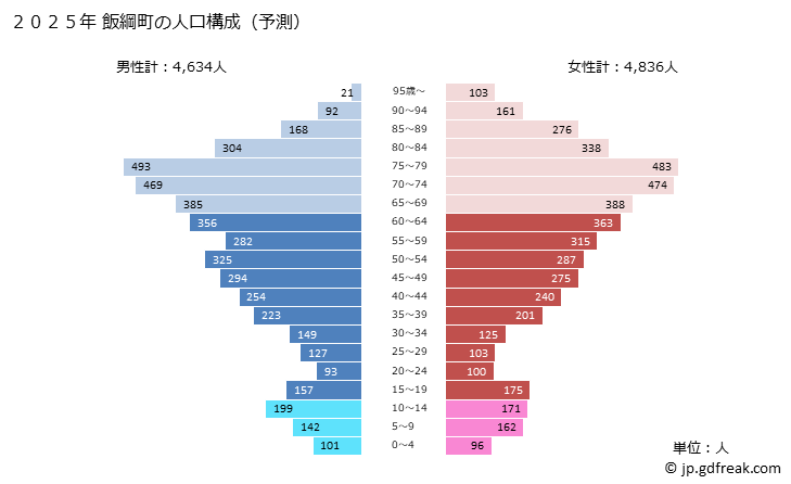 グラフ 飯綱町(ｲｲﾂﾞﾅﾏﾁ 長野県)の人口と世帯 2025年の人口ピラミッド