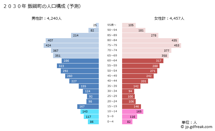 グラフ 飯綱町(ｲｲﾂﾞﾅﾏﾁ 長野県)の人口と世帯 2030年の人口ピラミッド（予測）