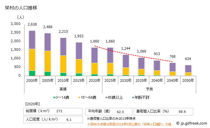 グラフ 栄村(ｻｶｴﾑﾗ 長野県)の人口と世帯 人口推移