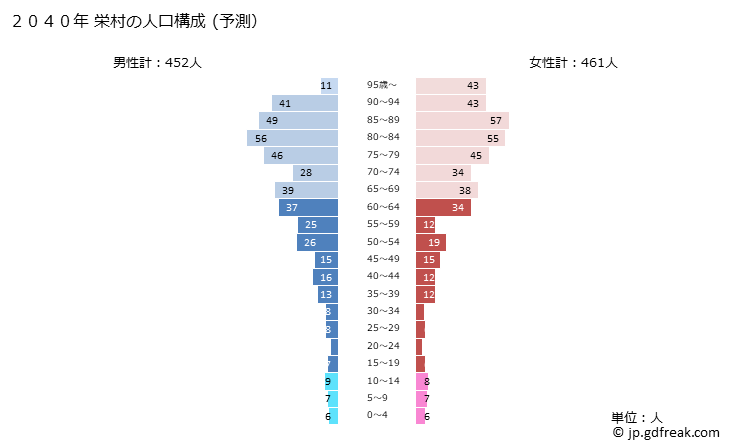 グラフ 栄村(ｻｶｴﾑﾗ 長野県)の人口と世帯 2040年の人口ピラミッド（予測）