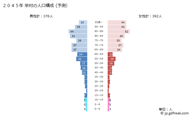 グラフ 栄村(ｻｶｴﾑﾗ 長野県)の人口と世帯 2045年の人口ピラミッド（予測）