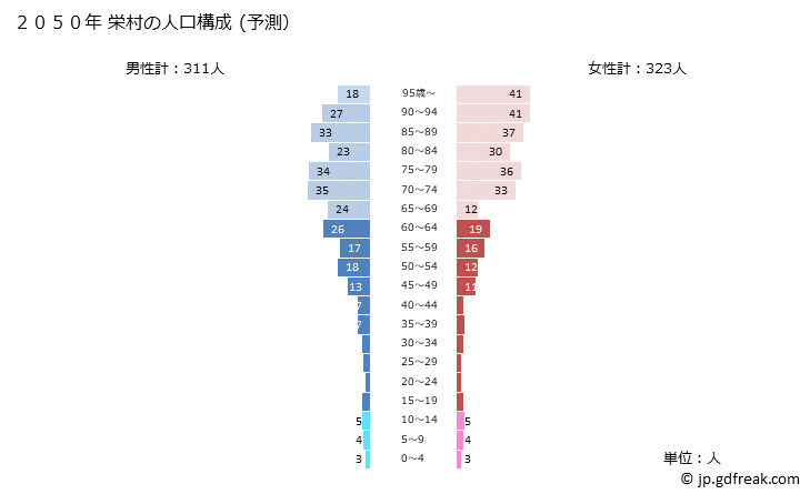 グラフ 栄村(ｻｶｴﾑﾗ 長野県)の人口と世帯 2050年の人口ピラミッド（予測）