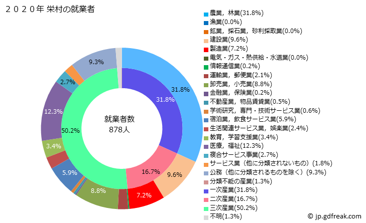 グラフ 栄村(ｻｶｴﾑﾗ 長野県)の人口と世帯 就業者数とその産業構成