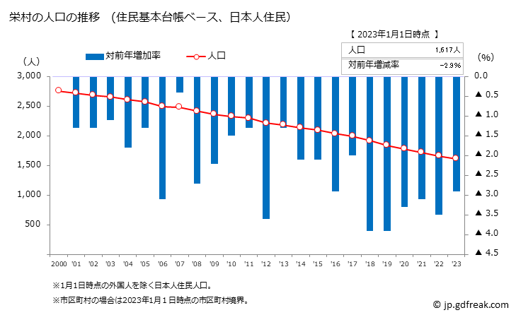 グラフ 栄村(ｻｶｴﾑﾗ 長野県)の人口と世帯 人口推移（住民基本台帳ベース）