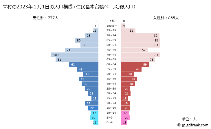 グラフ 栄村(ｻｶｴﾑﾗ 長野県)の人口と世帯 2023年の人口ピラミッド（住民基本台帳ベース）