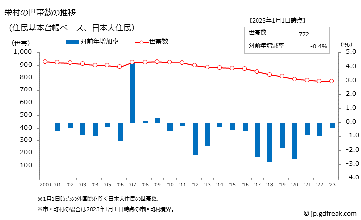 グラフ 栄村(ｻｶｴﾑﾗ 長野県)の人口と世帯 世帯数推移（住民基本台帳ベース）