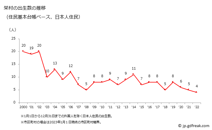 グラフ 栄村(ｻｶｴﾑﾗ 長野県)の人口と世帯 出生数推移（住民基本台帳ベース）