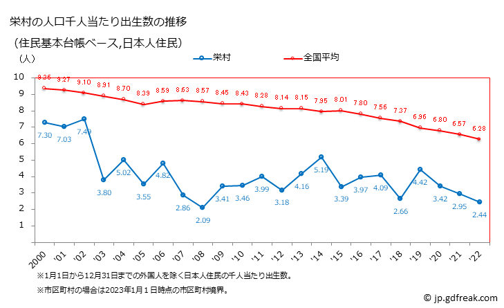 グラフ 栄村(ｻｶｴﾑﾗ 長野県)の人口と世帯 住民千人当たりの出生数（住民基本台帳ベース）