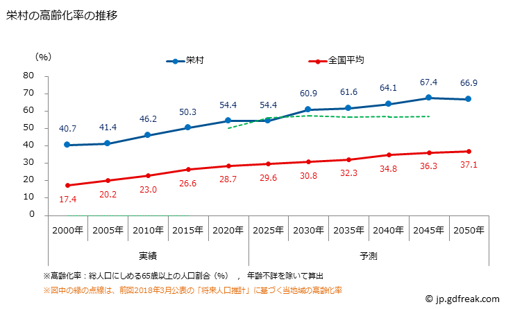 グラフ 栄村(ｻｶｴﾑﾗ 長野県)の人口と世帯 高齢化率の推移