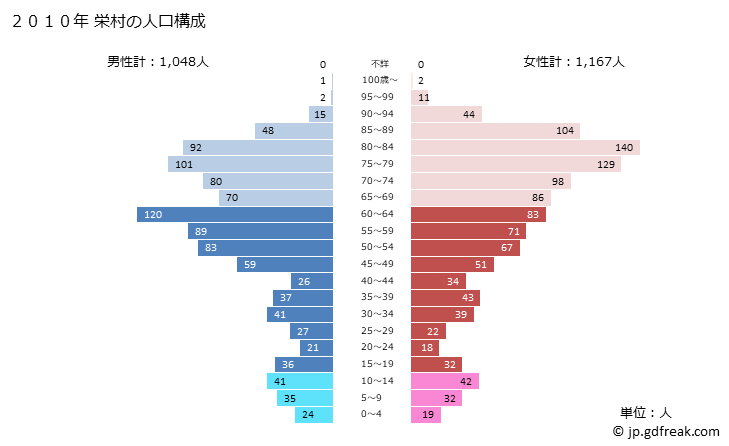 グラフ 栄村(ｻｶｴﾑﾗ 長野県)の人口と世帯 2010年の人口ピラミッド