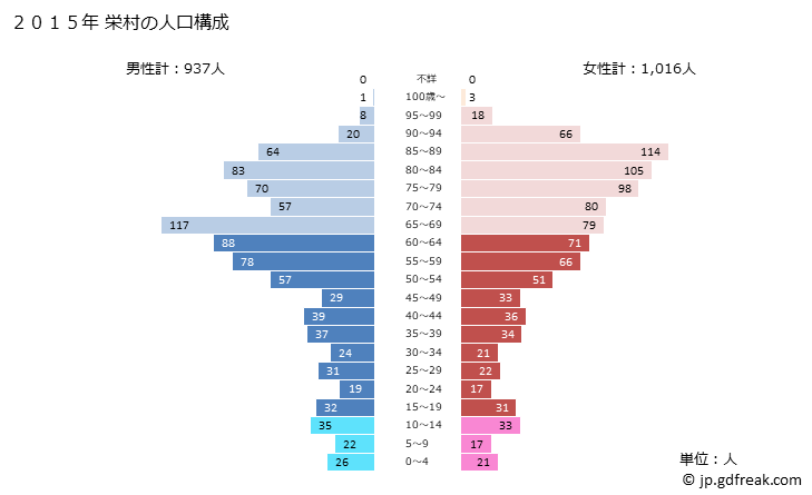 グラフ 栄村(ｻｶｴﾑﾗ 長野県)の人口と世帯 2015年の人口ピラミッド