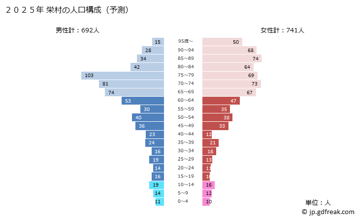 グラフ 栄村(ｻｶｴﾑﾗ 長野県)の人口と世帯 2025年の人口ピラミッド