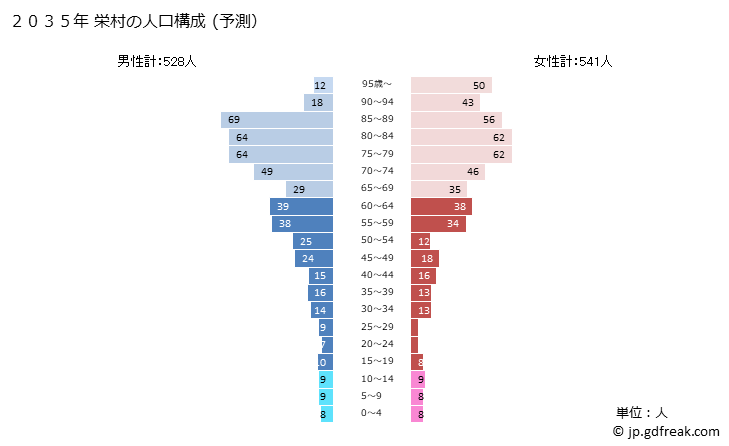 グラフ 栄村(ｻｶｴﾑﾗ 長野県)の人口と世帯 2035年の人口ピラミッド（予測）