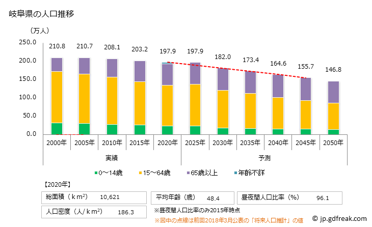 グラフ 岐阜県の人口と世帯 人口推移