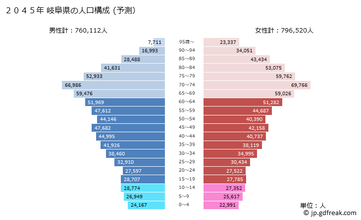 グラフ 岐阜県の人口と世帯 2045年の人口ピラミッド（予測）