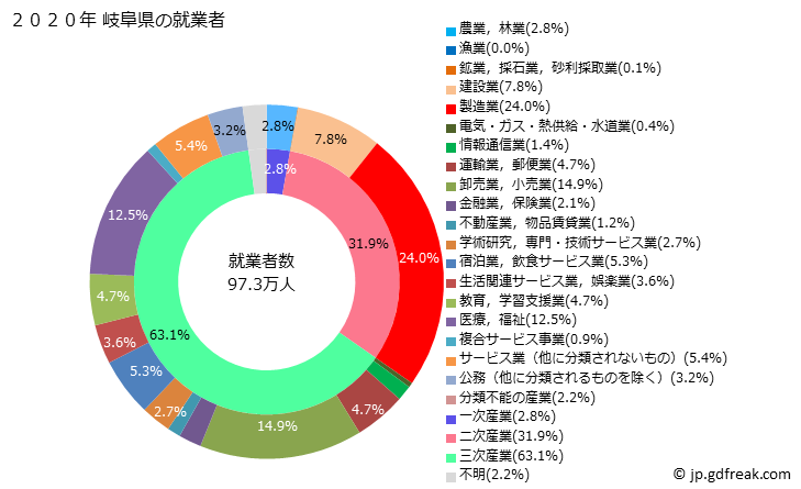 グラフ 岐阜県の人口と世帯 就業者数とその産業構成