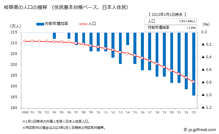 グラフ 岐阜県の人口と世帯 人口推移（住民基本台帳ベース）