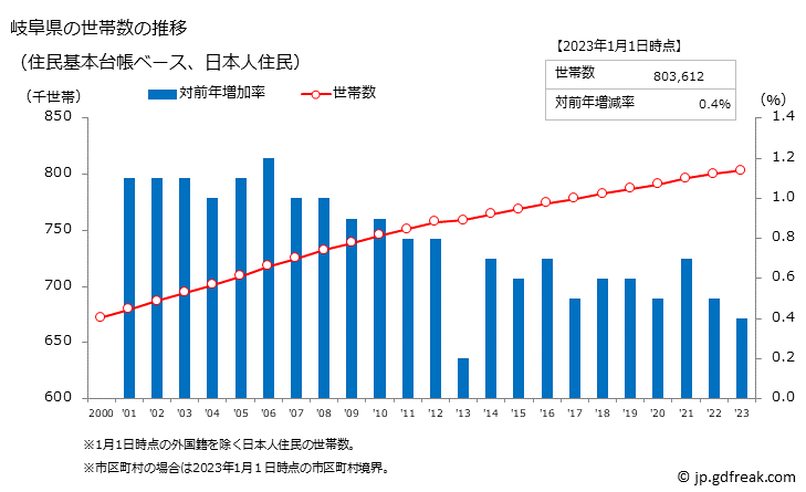 グラフ 岐阜県の人口と世帯 世帯数推移（住民基本台帳ベース）
