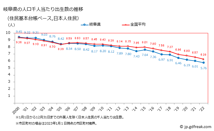 グラフ 岐阜県の人口と世帯 住民千人当たりの出生数（住民基本台帳ベース）
