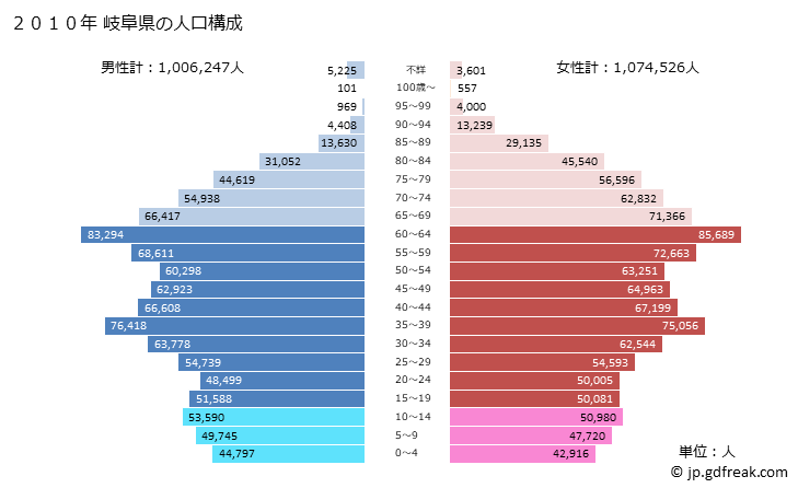 グラフ 岐阜県の人口と世帯 2010年の人口ピラミッド
