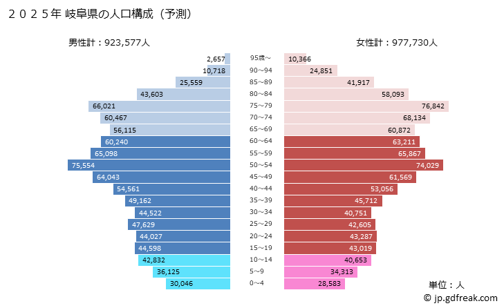 グラフ 岐阜県の人口と世帯 2025年の人口ピラミッド