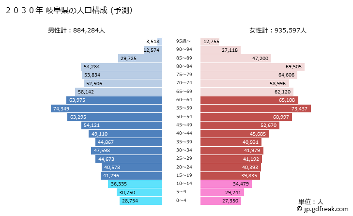 グラフ 岐阜県の人口と世帯 2030年の人口ピラミッド（予測）