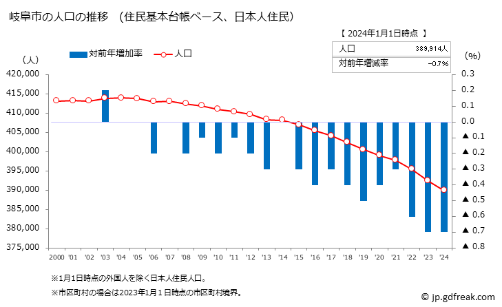 グラフ 岐阜市(ｷﾞﾌｼ 岐阜県)の人口と世帯 人口推移（住民基本台帳ベース）