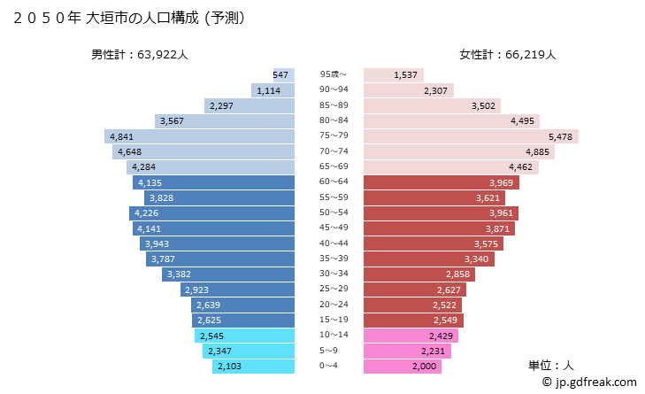 グラフ 大垣市(ｵｵｶﾞｷｼ 岐阜県)の人口と世帯 2050年の人口ピラミッド（予測）