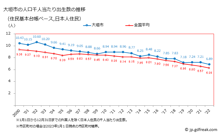 グラフ 大垣市(ｵｵｶﾞｷｼ 岐阜県)の人口と世帯 住民千人当たりの出生数（住民基本台帳ベース）
