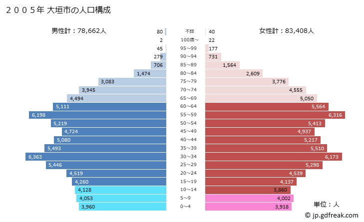 グラフ 大垣市(ｵｵｶﾞｷｼ 岐阜県)の人口と世帯 2005年の人口ピラミッド