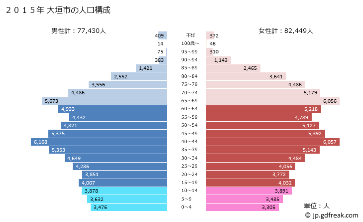 グラフ 大垣市(ｵｵｶﾞｷｼ 岐阜県)の人口と世帯 2015年の人口ピラミッド