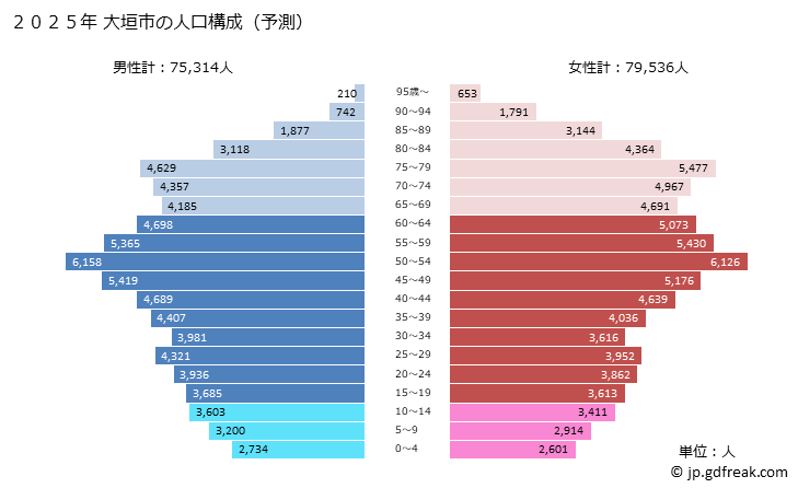 グラフ 大垣市(ｵｵｶﾞｷｼ 岐阜県)の人口と世帯 2025年の人口ピラミッド