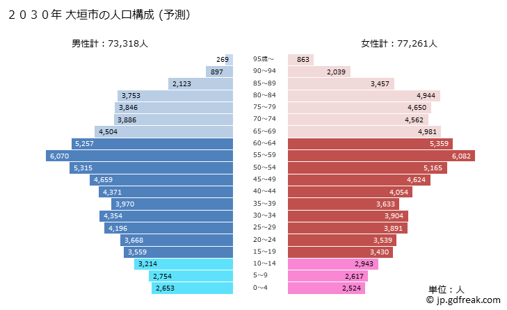 グラフ 大垣市(ｵｵｶﾞｷｼ 岐阜県)の人口と世帯 2030年の人口ピラミッド（予測）