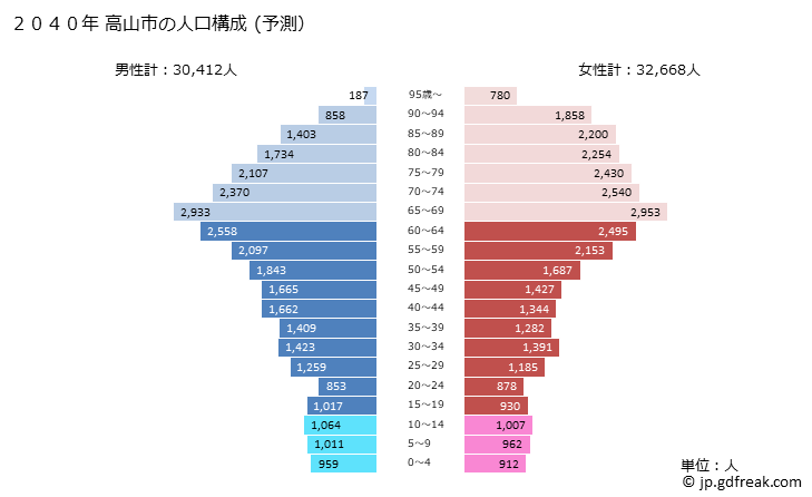 グラフ 高山市(ﾀｶﾔﾏｼ 岐阜県)の人口と世帯 2040年の人口ピラミッド（予測）