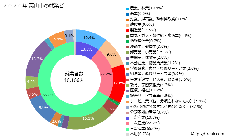 グラフ 高山市(ﾀｶﾔﾏｼ 岐阜県)の人口と世帯 就業者数とその産業構成