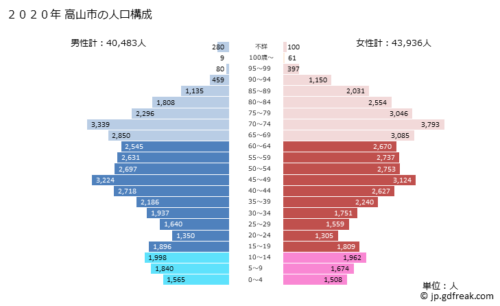 グラフ 高山市(ﾀｶﾔﾏｼ 岐阜県)の人口と世帯 2020年の人口ピラミッド