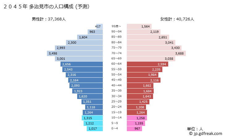 グラフ 多治見市(ﾀｼﾞﾐｼ 岐阜県)の人口と世帯 2045年の人口ピラミッド（予測）
