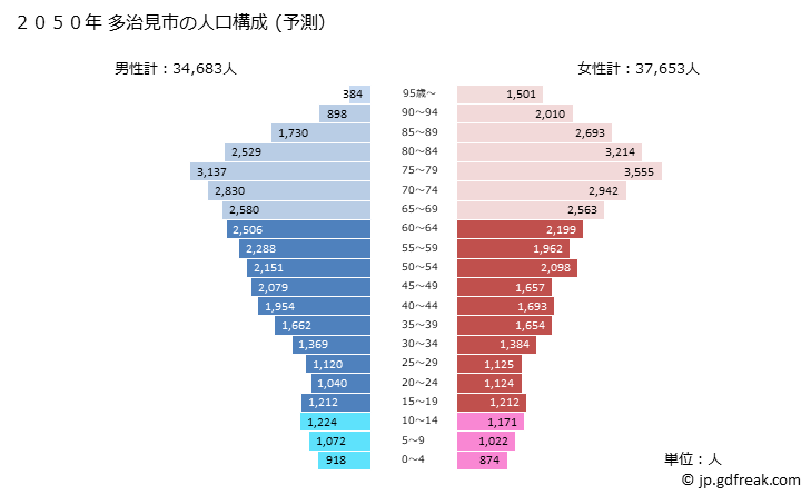 グラフ 多治見市(ﾀｼﾞﾐｼ 岐阜県)の人口と世帯 2050年の人口ピラミッド（予測）