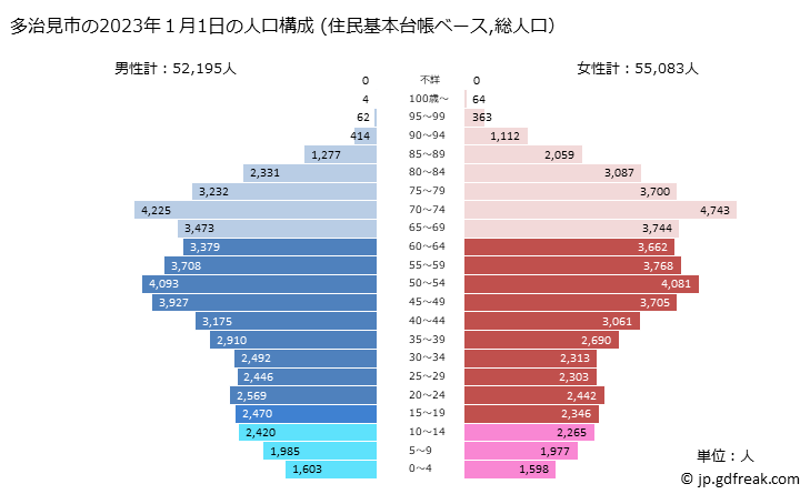 グラフ 多治見市(ﾀｼﾞﾐｼ 岐阜県)の人口と世帯 2023年の人口ピラミッド（住民基本台帳ベース）