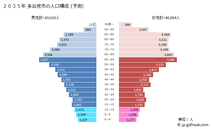グラフ 多治見市(ﾀｼﾞﾐｼ 岐阜県)の人口と世帯 2035年の人口ピラミッド（予測）