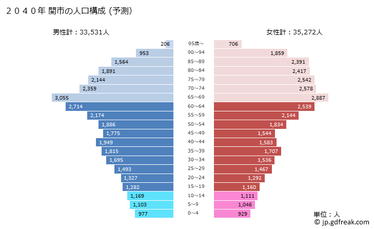 グラフ 関市(ｾｷｼ 岐阜県)の人口と世帯 2040年の人口ピラミッド（予測）